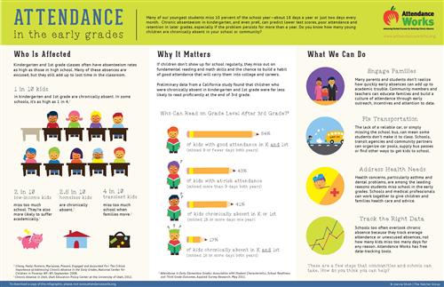 Attendance in the early grades